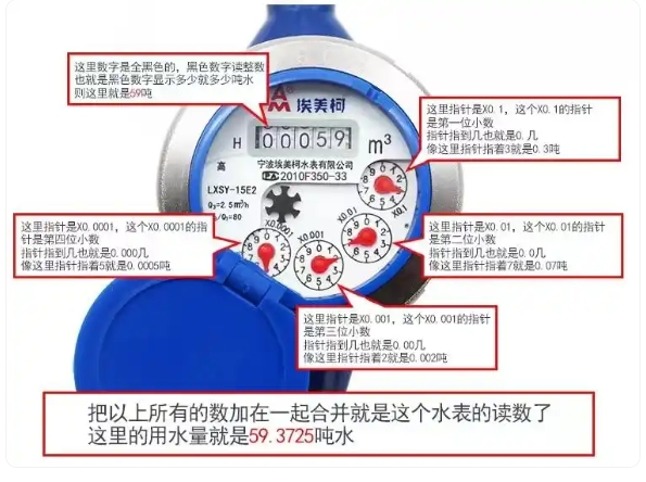 埃美柯水表正確讀數圖解